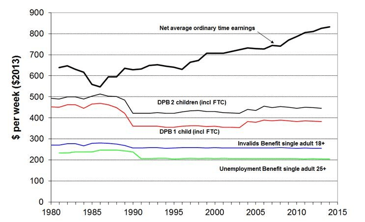 Source: Perry B, New Zealand Ministry of Social Development. Household incomes in New Zealand trends in indicators of inequality and hardship 1982 to 2013. Ministry of Social Development, 2014.