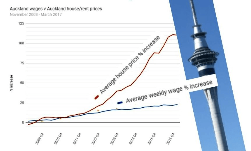 Nine years on: the story of Auckland’s housing market under National