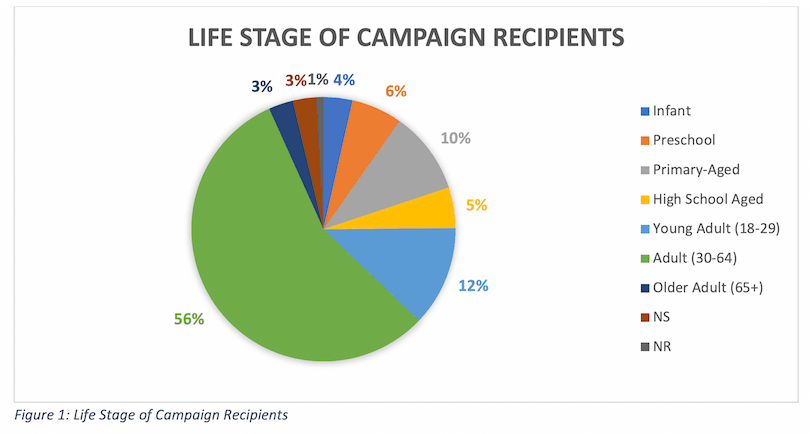 Graph describing the life stages of people using crowdfunding for health issues.