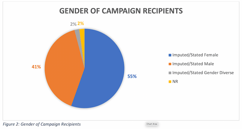 Graph describing the gender of people using crowdfunding for health issues.