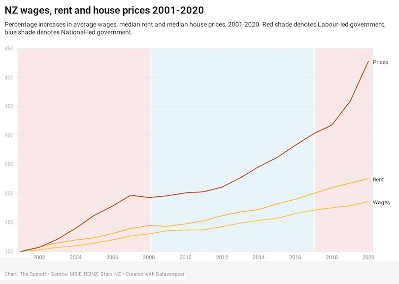 NZ wages, rent and house prices